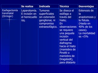 Se realiza
Esofagectomía
transhiatal
(Orringer)

Indicada

Técnica

Desventajas

Laparotomía.
E incisión en
el hemicuello
izq.

Tumores
superficiales
sin extensión
ganglionar, ni
compromiso
extraesofágico.

Se diseca el
esófago a
través del
hiato;
En
observaciones
se requiere
una pequela
incisión
vertical del
diafragma
hacia el hiato
(maniobra de
Pinotti o
maniobra de
Dragstedt),
para dilatarlo

Estenosis de
la
anastomosis y
la fístula.
(Hasta en
40% de los
casos).
La mortalidad
es <5%

 