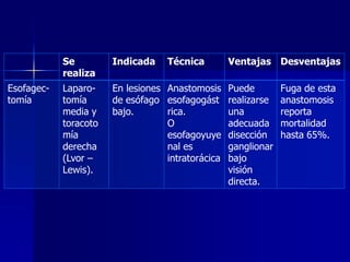 Se
realiza
Esofagectomía

Indicada

Técnica

Ventajas Desventajas

Laparotomía
media y
toracoto
mía
derecha
(Lvor –
Lewis).

En lesiones Anastomosis Puede
de esófago esofagogást realizarse
bajo.
rica.
una
O
adecuada
esofagoyuye disección
nal es
ganglionar
intratorácica bajo
visión
directa.

Fuga de esta
anastomosis
reporta
mortalidad
hasta 65%.

 