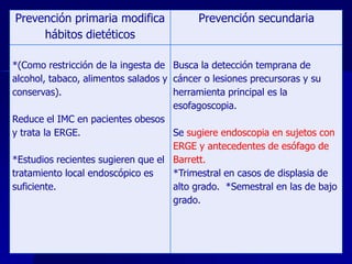Prevención primaria modifica
hábitos dietéticos

Prevención secundaria

*(Como restricción de la ingesta de Busca la detección temprana de
alcohol, tabaco, alimentos salados y cáncer o lesiones precursoras y su
conservas).
herramienta principal es la
esofagoscopia.
Reduce el IMC en pacientes obesos
y trata la ERGE.
Se sugiere endoscopia en sujetos con
ERGE y antecedentes de esófago de
*Estudios recientes sugieren que el Barrett.
tratamiento local endoscópico es
*Trimestral en casos de displasia de
suficiente.
alto grado. *Semestral en las de bajo
grado.

 