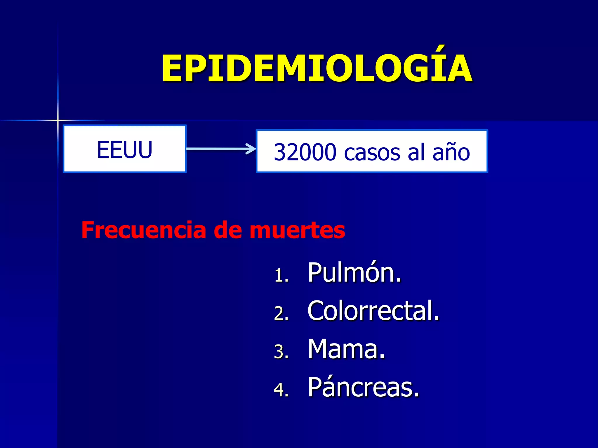 EPIDEMIOLOGÍA
EEUU

32000 casos al año

Frecuencia de muertes
1.
2.
3.
4.

Pulmón.
Colorrectal.
Mama.
Páncreas.

 