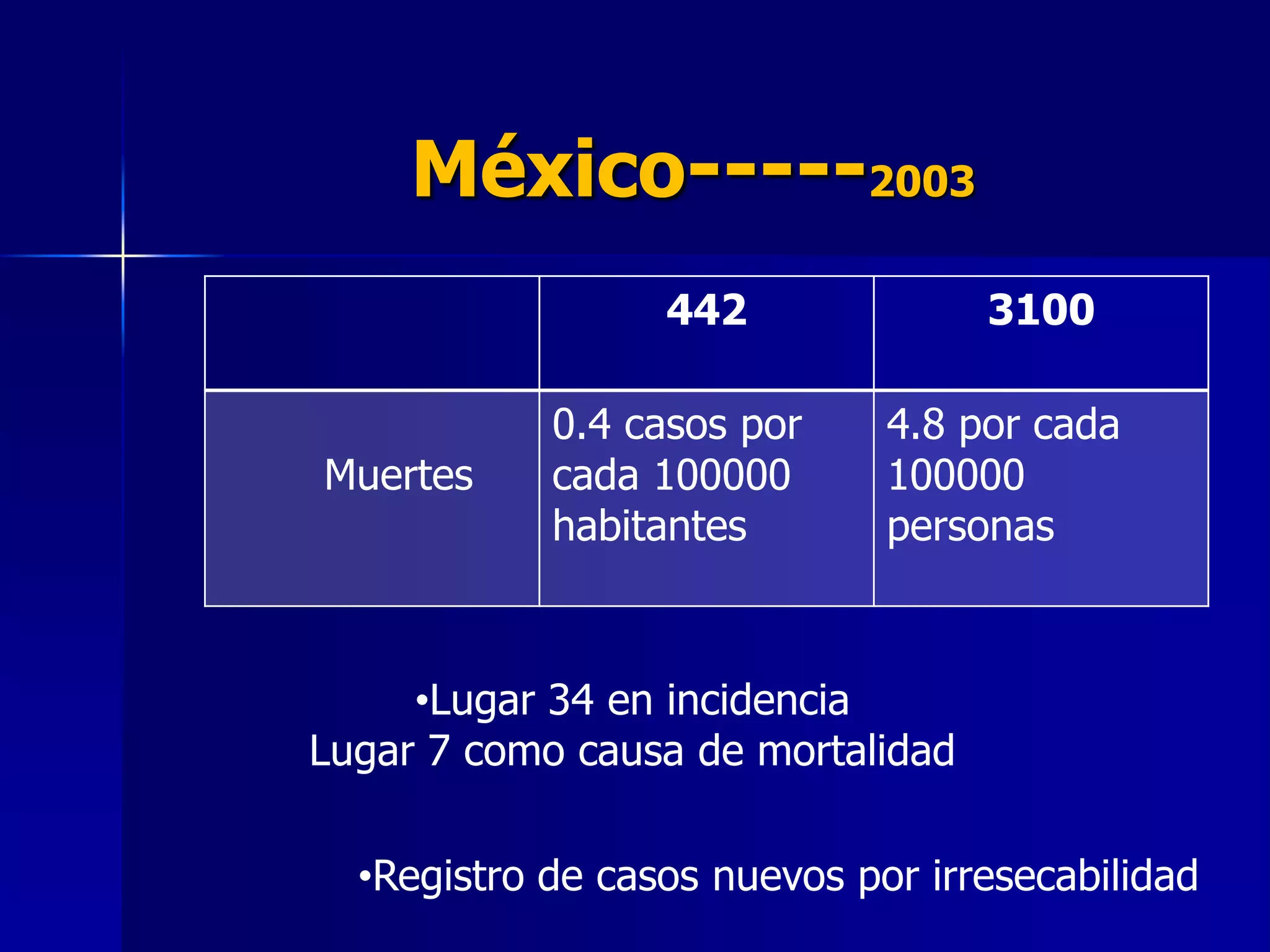 México-----2003
442

Muertes

0.4 casos por
cada 100000
habitantes

3100
4.8 por cada
100000
personas

•Lugar 34 en incidencia
Lugar 7 como causa de mortalidad
•Registro de casos nuevos por irresecabilidad

 