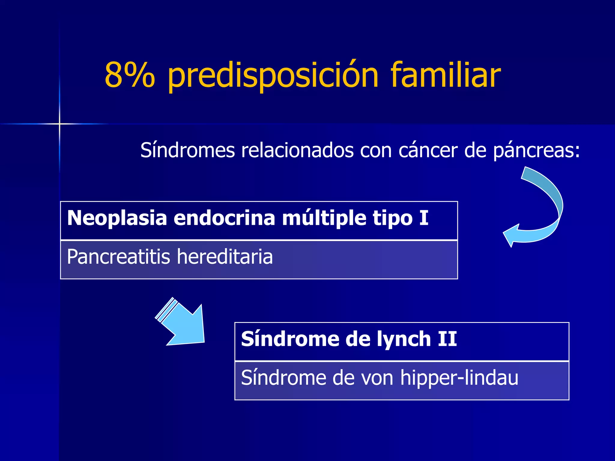 8% predisposición familiar
Síndromes relacionados con cáncer de páncreas:
Neoplasia endocrina múltiple tipo I
Pancreatitis hereditaria

Síndrome de lynch II
Síndrome de von hipper-lindau

 