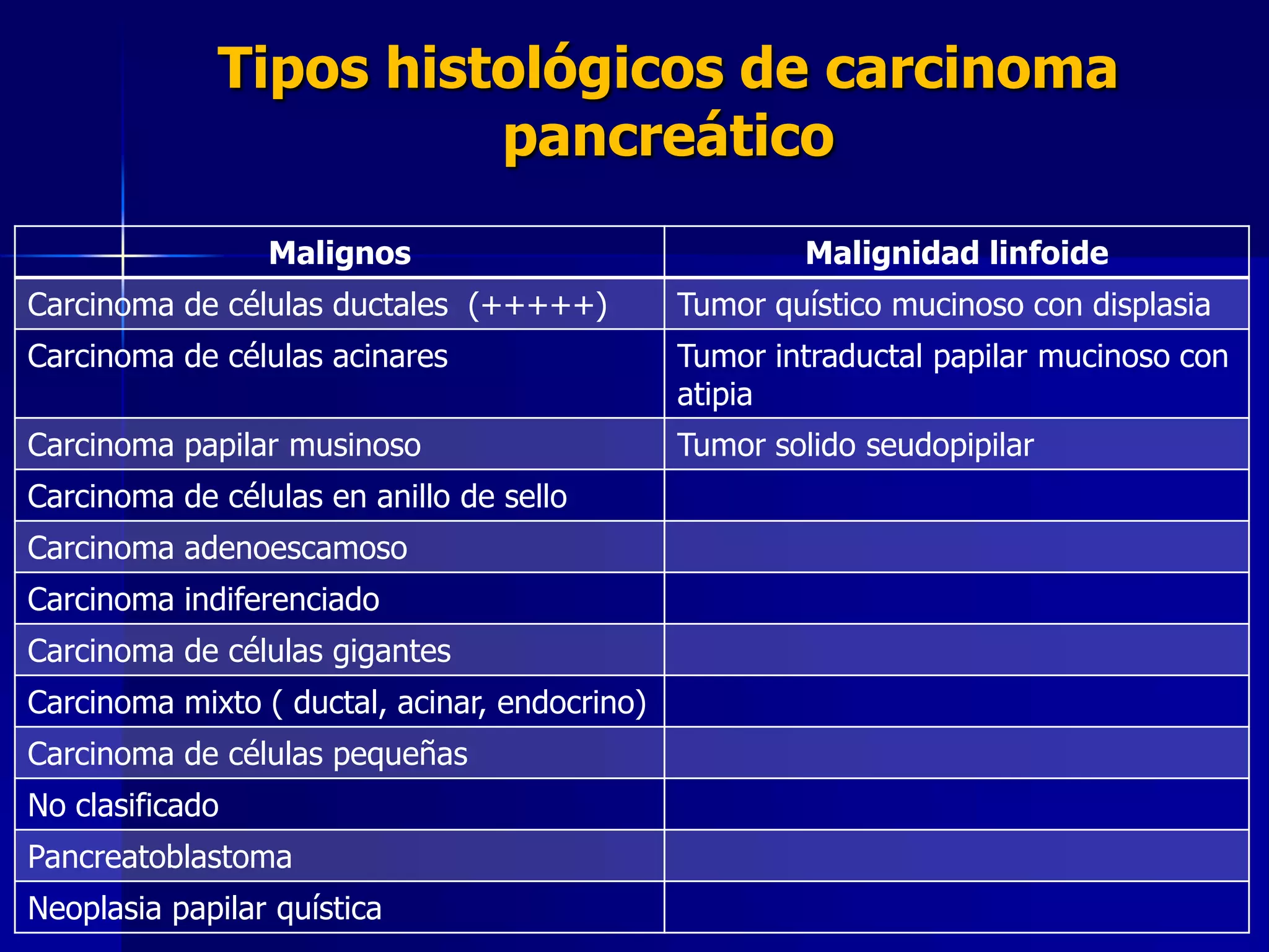 Tipos histológicos de carcinoma
pancreático
Malignos

Malignidad linfoide

Carcinoma de células ductales (+++++)

Tumor quístico mucinoso con displasia

Carcinoma de células acinares

Tumor intraductal papilar mucinoso con
atipia

Carcinoma papilar musinoso

Tumor solido seudopipilar

Carcinoma de células en anillo de sello
Carcinoma adenoescamoso
Carcinoma indiferenciado
Carcinoma de células gigantes
Carcinoma mixto ( ductal, acinar, endocrino)
Carcinoma de células pequeñas

No clasificado
Pancreatoblastoma
Neoplasia papilar quística

 