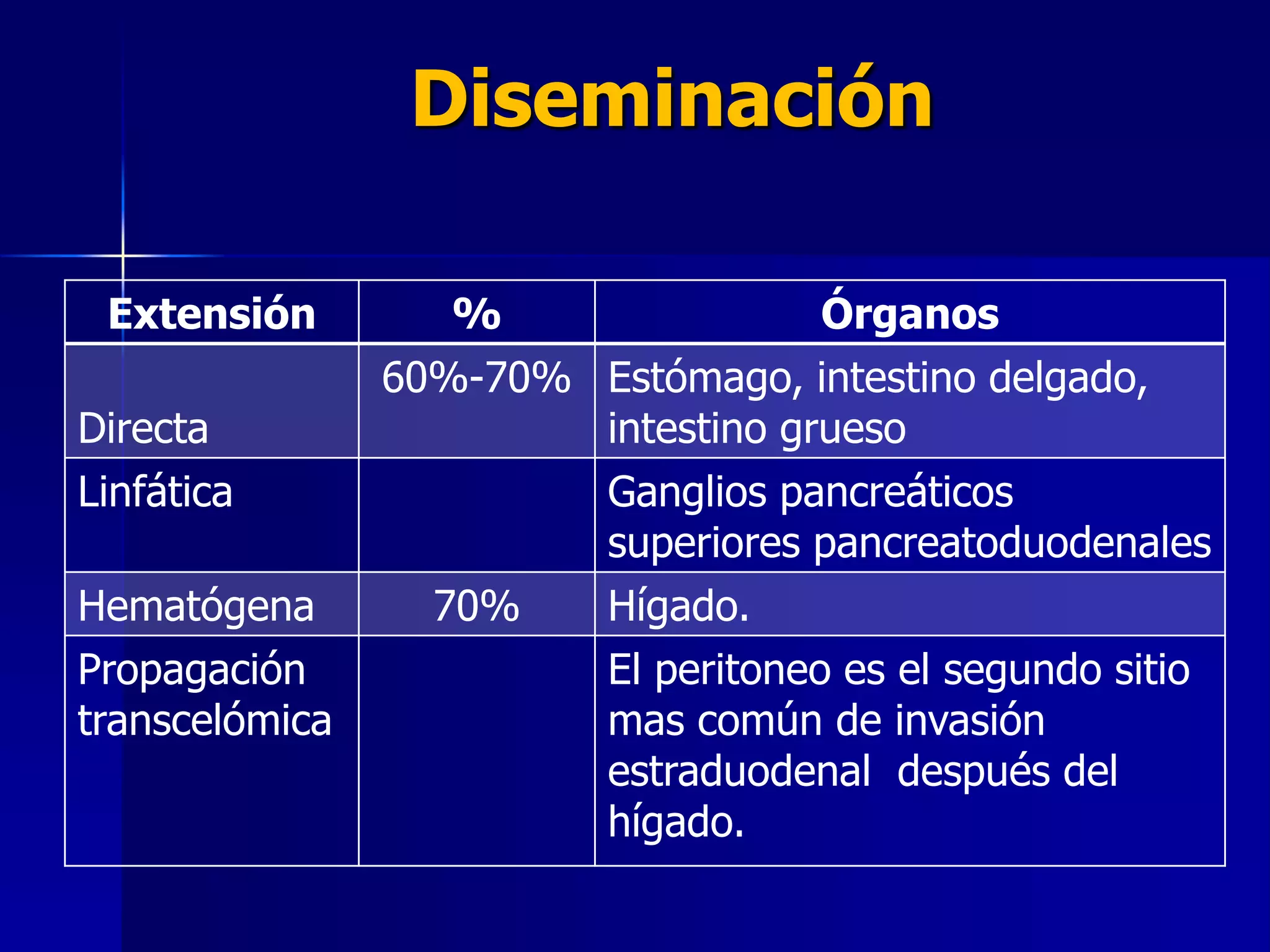Diseminación
Extensión
Directa

%
Órganos
60%-70% Estómago, intestino delgado,
intestino grueso

Linfática
Hematógena
Propagación
transcelómica

70%

Ganglios pancreáticos
superiores pancreatoduodenales
Hígado.
El peritoneo es el segundo sitio
mas común de invasión
estraduodenal después del
hígado.

 