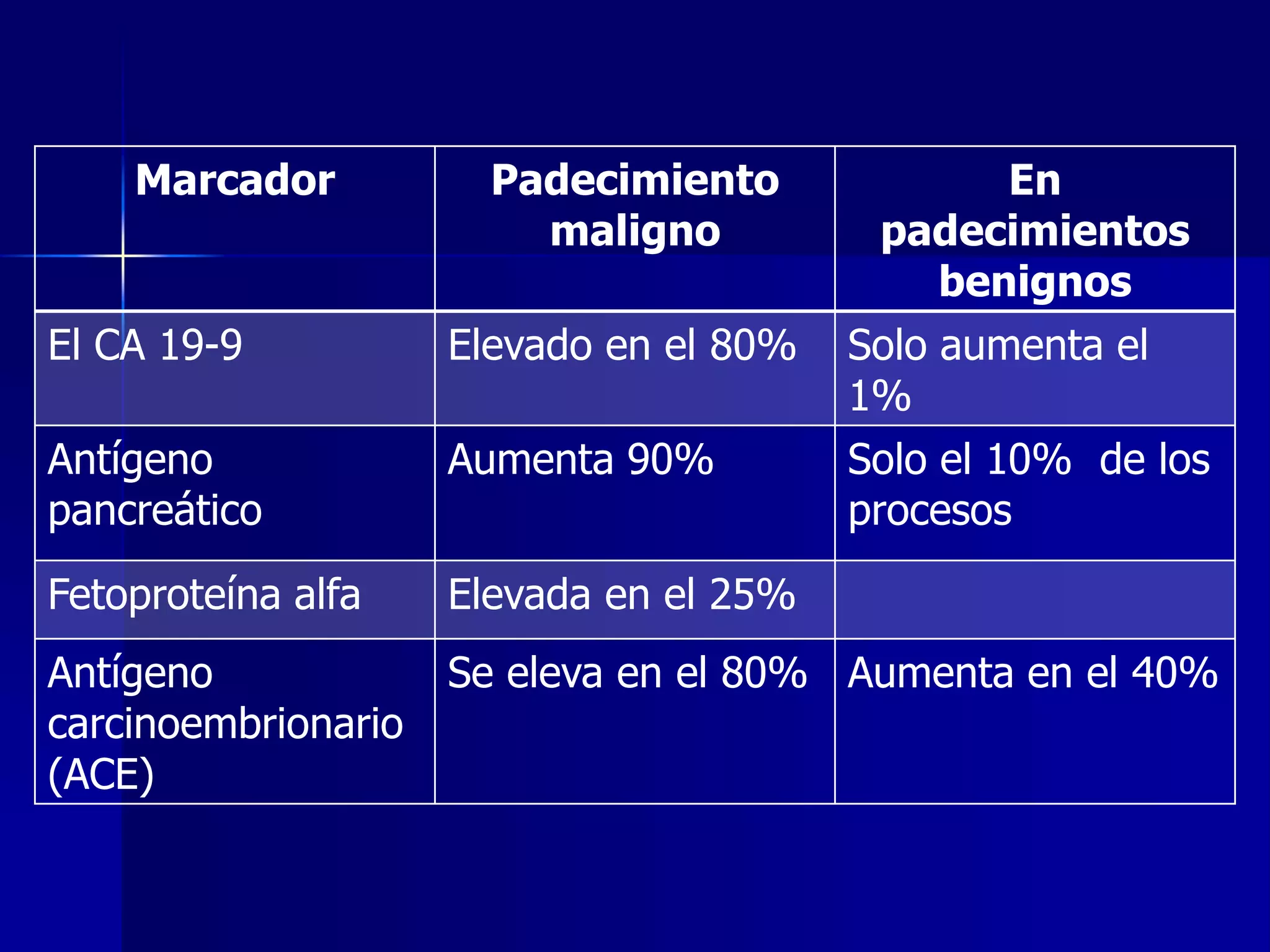 Marcador

Padecimiento
maligno

En
padecimientos
benignos

El CA 19-9

Elevado en el 80%

Antígeno
pancreático

Aumenta 90%

Solo aumenta el
1%
Solo el 10% de los
procesos

Fetoproteína alfa

Elevada en el 25%

Antígeno
carcinoembrionario
(ACE)

Se eleva en el 80% Aumenta en el 40%

 