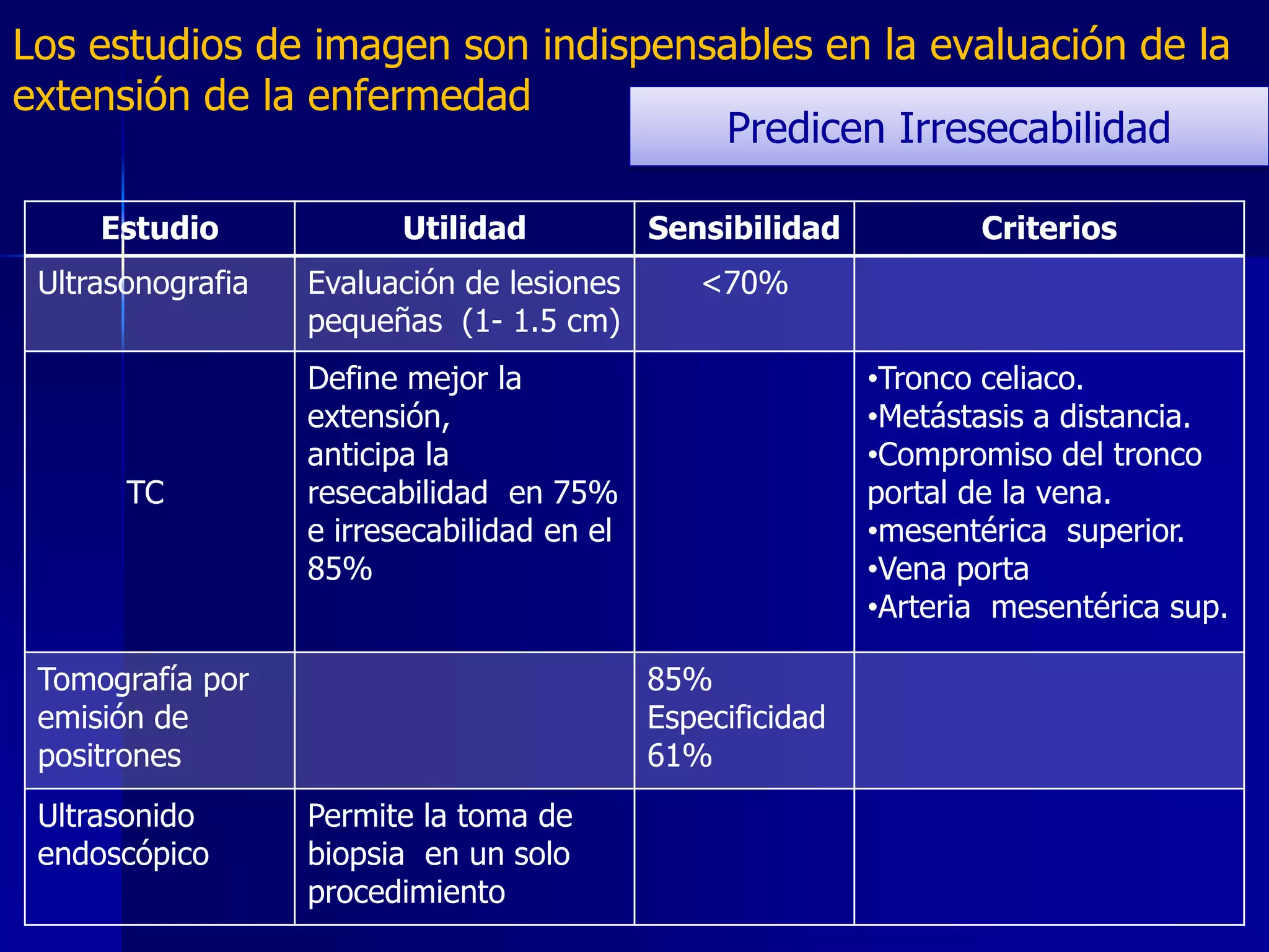 Los estudios de imagen son indispensables en la evaluación de la
extensión de la enfermedad
Predicen Irresecabilidad
Estudio
Ultrasonografia

TC

Utilidad

Sensibilidad

Evaluación de lesiones
pequeñas (1- 1.5 cm)

<70%

Define mejor la
extensión,
anticipa la
resecabilidad en 75%
e irresecabilidad en el
85%

Tomografía por
emisión de
positrones
Ultrasonido
endoscópico

•Tronco celiaco.
•Metástasis a distancia.
•Compromiso del tronco
portal de la vena.
•mesentérica superior.
•Vena porta
•Arteria mesentérica sup.
85%
Especificidad
61%

Permite la toma de
biopsia en un solo
procedimiento

Criterios

 