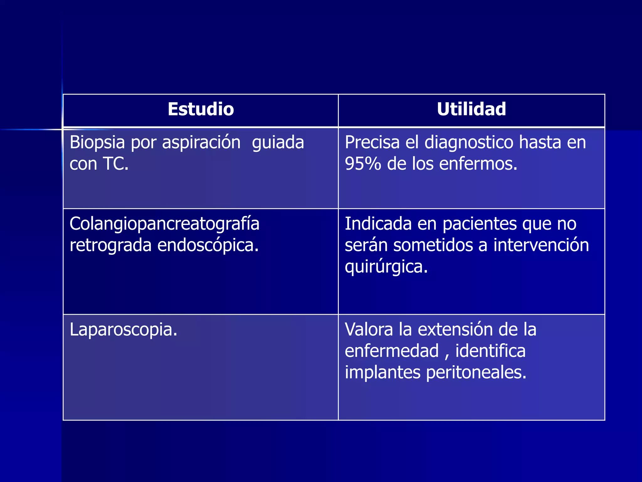 Estudio

Utilidad

Biopsia por aspiración guiada
con TC.

Precisa el diagnostico hasta en
95% de los enfermos.

Colangiopancreatografía
retrograda endoscópica.

Indicada en pacientes que no
serán sometidos a intervención
quirúrgica.

Laparoscopia.

Valora la extensión de la
enfermedad , identifica
implantes peritoneales.

 