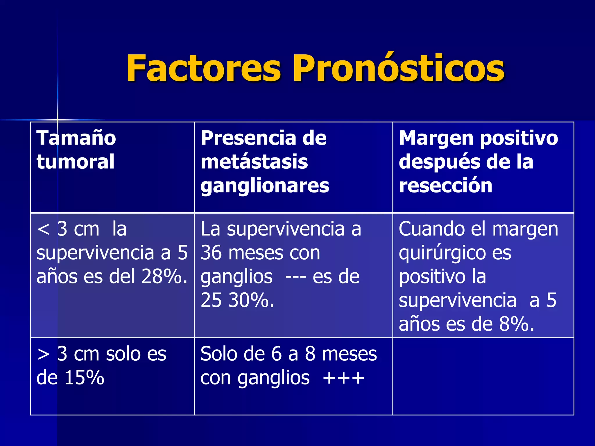 Factores Pronósticos
Tamaño
tumoral

Presencia de
metástasis
ganglionares

< 3 cm la
La supervivencia a
supervivencia a 5 36 meses con
años es del 28%. ganglios --- es de
25 30%.
> 3 cm solo es
de 15%

Solo de 6 a 8 meses
con ganglios +++

Margen positivo
después de la
resección
Cuando el margen
quirúrgico es
positivo la
supervivencia a 5
años es de 8%.

 