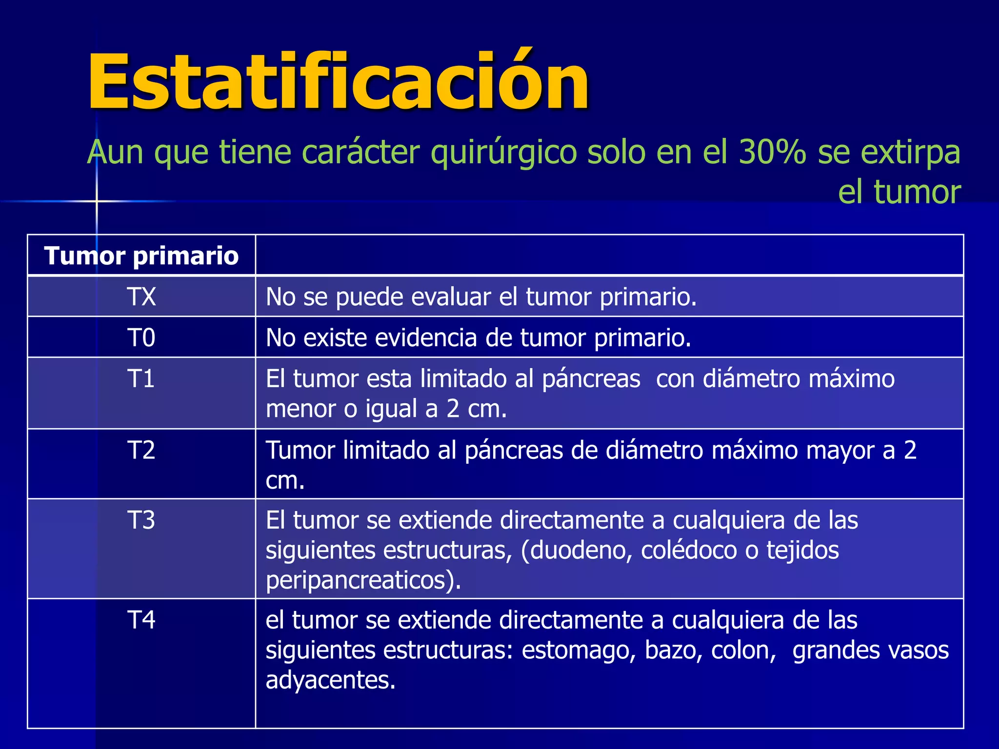Estatificación
Aun que tiene carácter quirúrgico solo en el 30% se extirpa
el tumor
Tumor primario
TX

No se puede evaluar el tumor primario.

T0

No existe evidencia de tumor primario.

T1

El tumor esta limitado al páncreas con diámetro máximo
menor o igual a 2 cm.

T2

Tumor limitado al páncreas de diámetro máximo mayor a 2
cm.

T3

El tumor se extiende directamente a cualquiera de las
siguientes estructuras, (duodeno, colédoco o tejidos
peripancreaticos).

T4

el tumor se extiende directamente a cualquiera de las
siguientes estructuras: estomago, bazo, colon, grandes vasos
adyacentes.

 