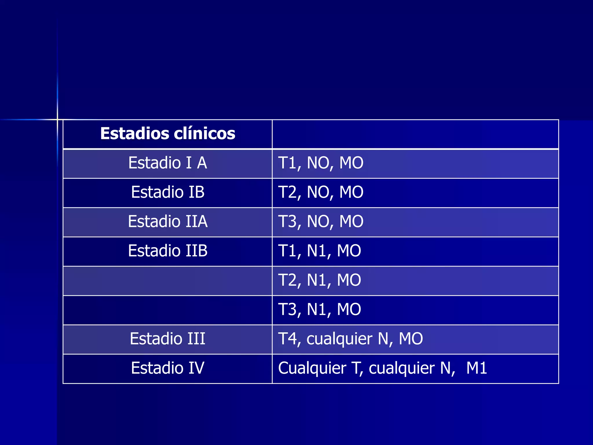 Estadios clínicos
Estadio I A

T1, NO, MO

Estadio IB

T2, NO, MO

Estadio IIA

T3, NO, MO

Estadio IIB

T1, N1, MO
T2, N1, MO
T3, N1, MO

Estadio III

T4, cualquier N, MO

Estadio IV

Cualquier T, cualquier N, M1

 
