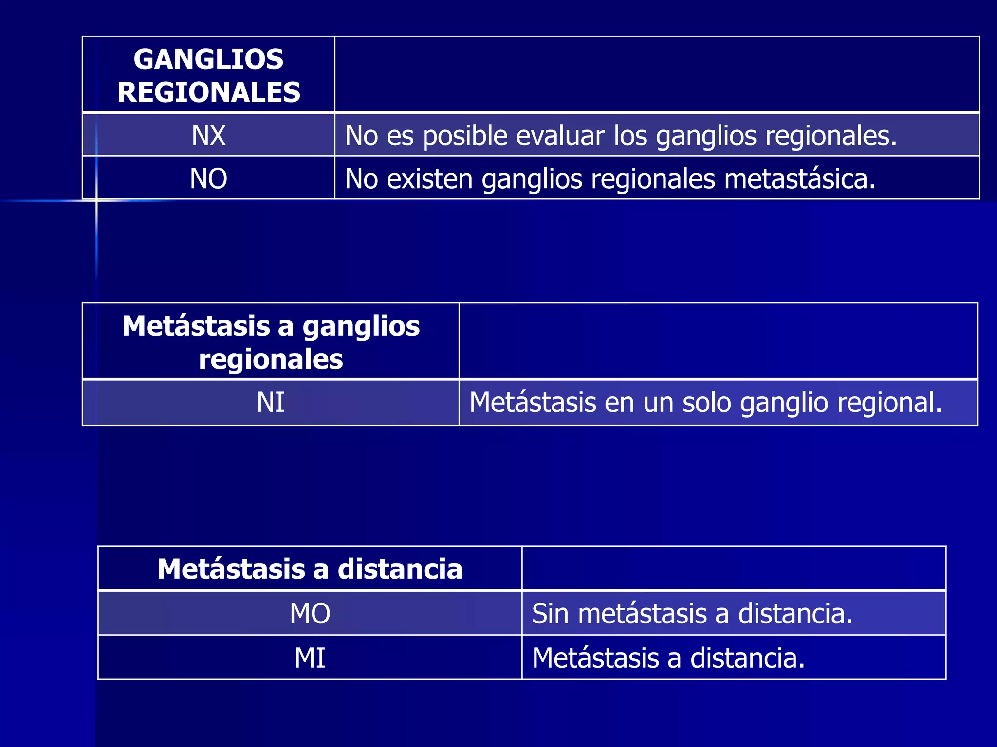 GANGLIOS
REGIONALES
NX

No es posible evaluar los ganglios regionales.

NO

No existen ganglios regionales metastásica.

Metástasis a ganglios
regionales
NI

Metástasis en un solo ganglio regional.

Metástasis a distancia
MO

Sin metástasis a distancia.

MI

Metástasis a distancia.

 