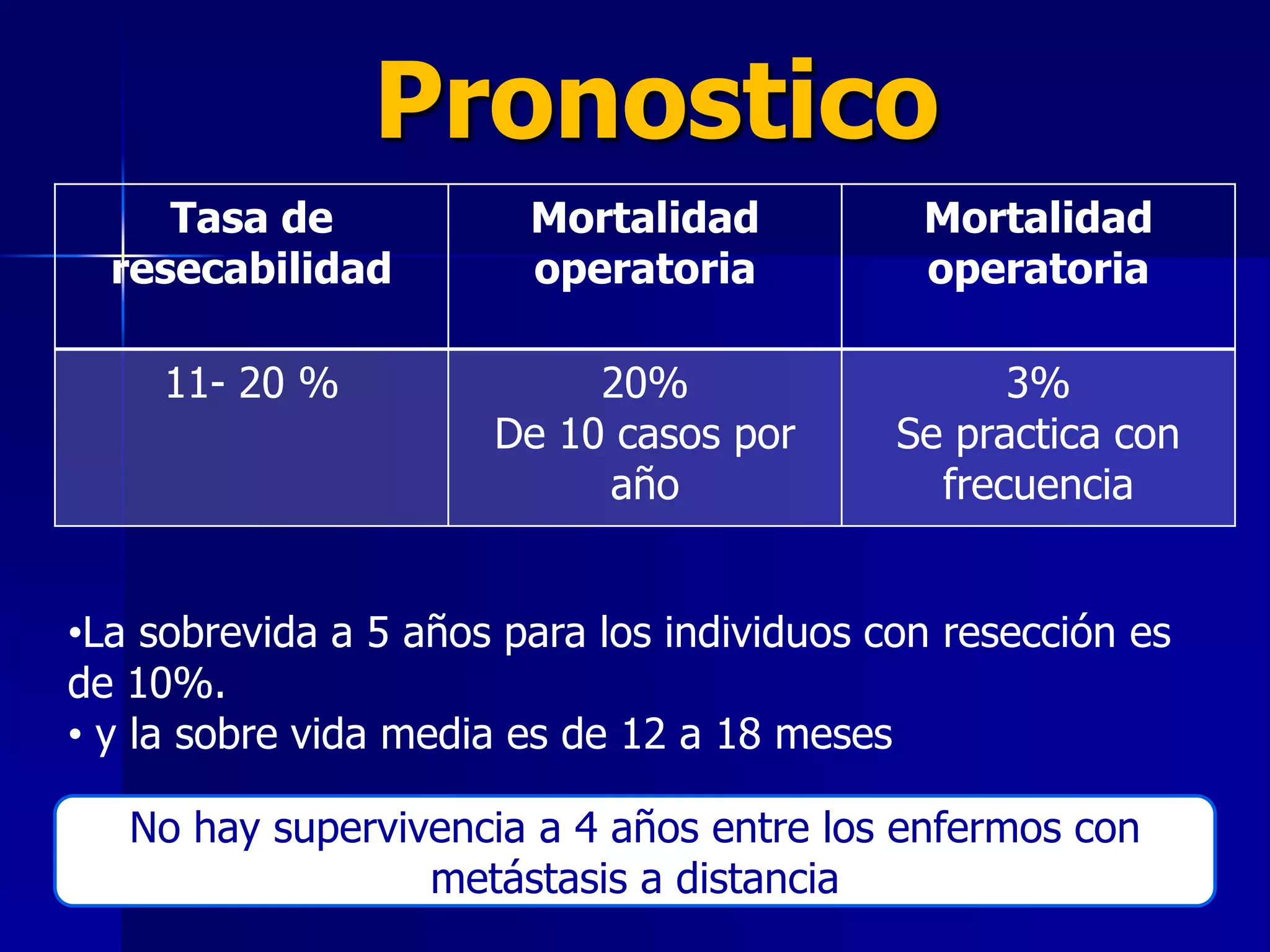 Pronostico
Tasa de
resecabilidad

Mortalidad
operatoria

Mortalidad
operatoria

11- 20 %

20%
De 10 casos por
año

3%
Se practica con
frecuencia

•La sobrevida a 5 años para los individuos con resección es
de 10%.
• y la sobre vida media es de 12 a 18 meses
No hay supervivencia a 4 años entre los enfermos con
metástasis a distancia

 
