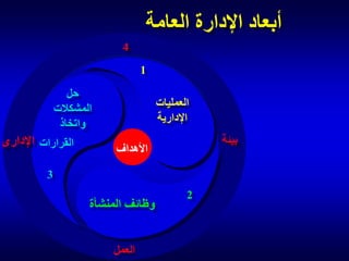 ‫أبعاد اإلدارة العامة‬
‫4‬

‫1‬

‫حل‬
‫المشكالت‬
‫واتخاذ‬

‫العمليات‬
‫اإلدارية‬
‫بيئة‬

‫األهداف‬

‫القرارات اإلدارى‬
‫3‬

‫2‬

‫وظائف المنشأة‬
‫العمل‬

 