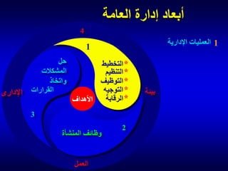 ‫أبعاد إدارة العامة‬
‫4‬

‫1 العمليات اإلدارية‬

‫1‬

‫بيئة‬

‫التخطيط‬
‫* العمليات‬
‫* التنظيم‬
‫* اإلدارية‬
‫التوظيف‬
‫* التوجيه‬
‫* الرقابة‬
‫األهداف‬

‫حل‬
‫المشكالت‬
‫واتخاذ‬
‫القرارات‬
‫3‬

‫2‬

‫وظائف المنشأة‬

‫العمل‬

‫اإلدارى‬

 