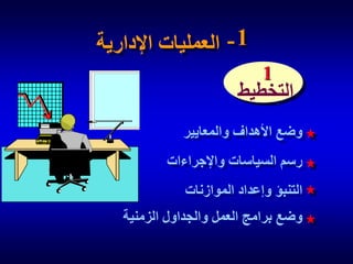‫1-‬
‫العمليات اإلدارية‬
‫1‬

‫التخطيط‬
‫وضع األهداف والمعايير‬

‫رسم السياسات واإلجراءات‬
‫التنبؤ وإعداد الموازنات‬

‫وضع برامج العمل والجداول الزمنية‬

 