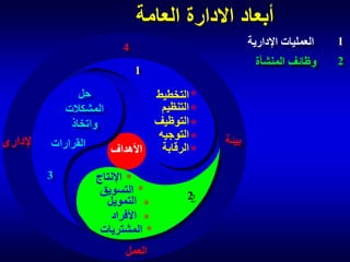 ‫أبعاد االدارة العامة‬
‫1‬

‫العمليات اإلدارية‬

‫2‬

‫وظائف المنشأة‬

‫4‬

‫1‬

‫بيئة‬

‫* التخطيط‬
‫* التنظيم‬
‫* التوظيف‬
‫* التوجيه‬
‫* الرقابة‬
‫األهداف‬

‫2‬

‫حل‬
‫المشكالت‬
‫واتخاذ‬
‫القرارات‬

‫* اإلنتاج‬
‫* التسويق‬
‫* التمويل المنشأة‬
‫وظائف‬
‫* األفراد‬
‫* المشتريات‬
‫العمل‬

‫3‬

‫اإلدارى‬

 