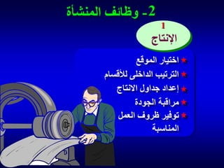 ‫2 - وظائف المنشأة‬
‫1‬

‫اإلنتاج‬
‫اختيار الموقع‬
‫الترتيب الداخلى لألقسام‬
‫إعداد جداول االنتاج‬
‫مراقبة الجودة‬
‫توفير ظروف العمل‬
‫المناسبة‬

 