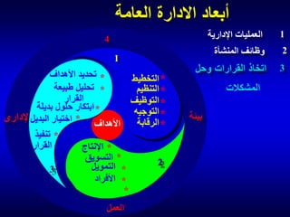 ‫أبعاد االدارة العامة‬
‫1‬

‫العمليات اإلدارية‬

‫2‬

‫وظائف المنشأة‬

‫3‬

‫اتخاذ القرارات وحل‬

‫4‬

‫المشكالت‬
‫بيئة‬

‫1‬

‫* تحديد األهداف‬
‫* التخطيط‬
‫تحليلالمشكالت‬
‫حل‬
‫طبيعة‬
‫* التنظيم‬
‫*‬
‫واتخاذ‬
‫القرار‬
‫* التوظيف‬
‫* ابتكار حلول بديلة‬
‫القرارات‬
‫* التوجيه‬
‫* اختيار البديلاإلدارى‬
‫* الرقابة‬
‫األهداف‬
‫* تنفيذ‬
‫القرار‬
‫* اإلنتاج‬
‫3‬
‫* التسويق‬
‫2‬
‫* التمويل‬
‫3‬
‫* األفراد‬
‫* المشتريات‬
‫العمل‬

 