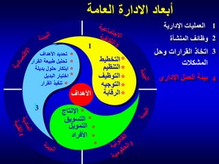 ‫أبعاد االدارة العامة‬
‫1 العمليات اإلدارية‬

‫2 وظائف المنشأة‬

‫3 اتخاذ القرارات وحل‬
‫المشكالت‬
‫4 بيئة العمل اإلدارى‬

‫1‬
‫* تحديد األهداف‬
‫* تحليل طبيعة القرار‬
‫* ابتكار حلول بديلة‬
‫* اختيار البديل‬
‫* تنفيذ القرار‬

‫* التخطيط‬
‫* التنظيم‬
‫* التوظيف‬
‫* التوجيه‬
‫* الرقابة‬
‫األهداف‬

‫2‬

‫* اإلنتاج‬
‫* التسويق‬
‫* التمويل‬
‫* األفراد‬
‫* المشتريات‬

‫3‬

 