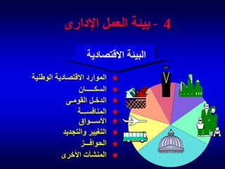 ‫4 - بيئة العمل اإلدارى‬
‫البيئة االقتصادية‬
‫الموارد االقتصادية الوطنية‬
‫السكـــــان‬
‫الدخـل القومـى‬
‫المنافســـة‬
‫األســـواق‬
‫التغيير والتجديد‬
‫الحوافـــز‬
‫المنشآت األخرى‬

 