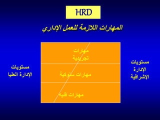 ‫‪HRD‬‬
‫المهارات الالزمة للعمل اإلداري‬

‫مستويات‬
‫اإلدارة‬
‫اإلشرافية‬

‫مهارات‬
‫تجريدية‬
‫مهارات سلوكية‬
‫مهارات فنيه‬

‫مستويات‬
‫اإلدارة العليا‬

 