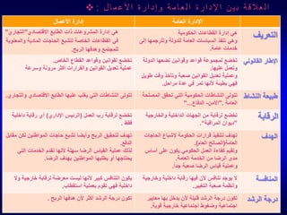 ‫ا ل ع ال ق ة ب ي ن ا إل د ا ر ة ا ل ع ا م ة و إ د ا ر ة ا أل ع م ا ل : ‪‬‬
‫اإلدارة العامة‬

‫التعريف‬

‫هي إدارة القطاعات الحكومية‬
‫وهي تنفذ السياسات العامة للدولة وتترجمها إلى‬
‫خدمات عامة.‬

‫اإلطار القانوني تخضع لمجموعة قواعد وقوانين تضعها الدولة‬
‫وتعمل عليها.‬
‫وعملية تعديل القوانين صعبة وتأخذ وقت طويل‬
‫فهي بطيئة ألنها تمر في عدة مراحل.‬

‫إدارة األعمال‬
‫هي إدارة المشروعات ذات الطابع االقتصادي"التجاري"‬
‫في القطاعات الخاصة لتشبع الحاجات المادية والمعنوية‬
‫للمجتمع وهدفها الربح.‬
‫تخضع لقوانين وقواعد القطاع الخاص.‬
‫عملية تعديل القوانين والقرارات أكثر مرونة وسرعة‬

‫طبيعة النشاط‬

‫تتولى النشاطات الحكومية التي تحقق المصلحة‬
‫العامة ."األمن- الدفاع..."‬

‫تتولى النشاطات التي يغلب عليها الطابع االقتصادي والتجاري.‬

‫الرقابة‬

‫تخضع لرقابة من الجهات الداخلية والخارجية‬
‫”ديوان المراقبة“.‬

‫تخضع لرقابة رب العمل (الرئيس اإلداري) أي رقابة داخلية‬
‫فقط .‬

‫الهدف‬

‫تهدف لتنفيذ قرارات الحكومة إلشباع الحاجات‬
‫العامة(الصالح العام).‬
‫وتقيم كفاءة العمل الحكومي يكون على أساس‬
‫مدى الرضا من الخدمة العامة.‬
‫وعملية قياس الرضا صعبة جدا.‬

‫تهدف لتحقيق الربح وأيضا تشبع حاجات المواطنين لكن مقابل‬
‫الدفع.‬
‫لذلك عملية القياس الرضا سهلة ألنها تقدم الخدمات التي‬
‫يحتاجها أو يطلبها المواطنين بهدف الرضا.‬

‫المنافسة‬

‫ال يوجد تنافس ألن فيها رقابة داخلية وخارجية‬
‫وأنظمة صعبة التغيير.‬

‫يكون التنافس كبير ألنها ليست معرضة لرقابة خارجية وال‬
‫داخلية فهي تقوم بعملية استقطاب.‬

‫درجة الرشد‬

‫تكون درجة الرشد قليلة ألن يدخل بها معايير‬
‫اجتماعية وضغوط اجتماعية خارجية قوية.‬

‫تكون درجة الرشد أكثر ألن هدفها الربح .‬

 