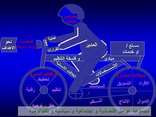 ‫خصائص‬
‫الفعالية‬

‫المدير‬

‫ســـلع /‬
‫او خدمات‬
‫مبادئ‬

‫مجاالت المشروع‬
‫االفراد التسويق‬
‫االموال‬

‫االنتاج‬

‫نحو‬
‫االهداف‬
‫و فلسفة التنظيم‬

‫(وظائف المدير)‬
‫تخطيط‬
‫السياسات‬
‫و‬

‫تنظيم‬

‫رقابة‬

‫حفز و توجيه‬

‫مجموعة عوامل اقتصادية و اجتماعية و سياسية و تكنولوجية‬

 