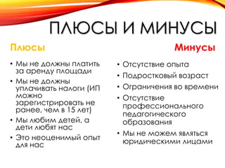 ПЛЮСЫ И МИНУСЫ
Плюсы
• Мы не должны платить
за аренду площади
• Мы не должны
уплачивать налоги (ИП
можно
зарегистрировать не
ранее, чем в 15 лет)
• Мы любим детей, а
дети любят нас
• Это неоценимый опыт
для нас

Минусы
Отсутствие опыта
Подростковый возраст
Ограничения во времени
Отсутствие
профессионального
педагогического
образования
• Мы не можем являться
юридическими лицами
•
•
•
•

 