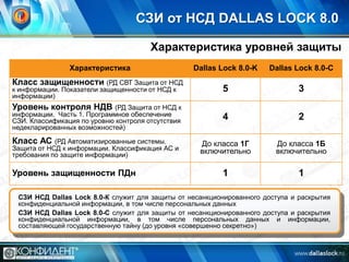 СЗИ от НСД DALLAS LOCK 8.0
Характеристика уровней защиты
Характеристика

Класс защищенности (РД СВТ Защита от НСД
к информации. Показатели защищенности от НСД к
информации)

Dallas Lock 8.0-K

Dallas Lock 8.0-C

5

3

4

2

До класса 1Г
включительно

До класса 1Б
включительно

1

1

Уровень контроля НДВ (РД Защита от НСД к
информации. Часть 1. Программное обеспечение
СЗИ. Классификация по уровню контроля отсутствия
недекларированных возможностей)

Класс АС

(РД Автоматизированные системы.
Защита от НСД к информации. Классификация АС и
требования по защите информации)

Уровень защищенности ПДн

СЗИ НСД Dallas Lock 8.0-К служит для защиты от несанкционированного доступа и раскрытия
конфиденциальной информации, в том числе персональных данных
СЗИ НСД Dallas Lock 8.0-C служит для защиты от несанкционированного доступа и раскрытия
конфиденциальной информации, в том числе персональных данных и информации,
составляющей государственную тайну (до уровня «совершенно секретно»)

 