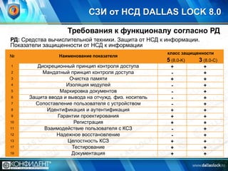 СЗИ от НСД DALLAS LOCK 8.0
Требования к функционалу согласно РД
РД: Средства вычислительной техники. Защита от НСД к информации.
Показатели защищенности от НСД к информации
№
1
2
3
4
5
6
7
8
9
10
11
12

13
17
19

Наименование показателя

Дискреционный принцип контроля доступа
Мандатный принцип контроля доступа
Очистка памяти
Изоляция модулей
Маркировка документов
Защита ввода и вывода на отчужд. физ. носитель
Сопоставление пользователя с устройством
Идентификация и аутентификация
Гарантии проектирования
Регистрация
Взаимодействие пользователя с КСЗ
Надежное восстановление
Целостность КСЗ
Тестирование
Документация

класс защищенности

5 (8.0-K)
+
+
+
+
+
+
+
+

3 (8.0-C)
+
+
+
+
+
+
+
+
+
+
+
+
+
+
+

 