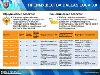 ПРЕИМУЩЕСТВА DALLAS LOCK 8.0
Юридические аспекты:

Экономические аспекты:

 Наличие у разработчика
необходимых для разработки
лицензий ФСБ и ФСТЭК
 Периодическое продление
сертификатов и инспекционный
контроль всех версий

 Гибкая ценовая политика
 Оптимальная совокупная стоимость
владения с учетом внедрения,
эксплуатации, обучения персонала и
продления технического
сопровождения

Версия

Класс
АС

Класс
ИСПДн

Центра
лизова
нное
управл
ение

Dallas Lock 7.0

1Б

-

Нет

Windows 2000/XP х32

USB eToken, iButton,
смарт-карта

№896 от 06.05.2004 г.
продлен до 11.05.2016 г.

Dallas Lock 7.5

1Б

К1

Есть

Windows 2000/XP/2003
х32

USB eToken, iButton,
смарт-карта

№1685 от 18.09.2008 г.
продлен до 18.09.2014 г.

Dallas Lock 7.7

1Б

К1

Есть

Windows
XP/2003/Vista/2008/7
х32

USB eToken, USB
ruToken, iButton,
смарт-карта

№2209 от 19.11.2010 г.
действителен до 19.11.2013 г.

USB eToken, USB
ruToken, iButton,
смарт-карта, USBFlash-накопители
USB eToken, USB
ruToken, iButton,
смарт-карта, USBFlash-накопители

Поддерживаемые ОС

Поддерживаемые
аппаратные
идентификаторы

Сертификат соответствия

Dallas Lock 8.0-K

1Г

К1

Есть

Windows
XP/2003/Vista/2008/7/2
008 R2/Windows8/2012
х32/х64

Dallas Lock 8.0-С

1Б

К1

Есть

Windows
XP/2003/Vista/2008/7/2
008 R2/8/2012 х32/х64

№2720 от 25.09.2012 г.
действителен до 25.09.2015 г.
№2945 от 16.08.2013 г.
действителен до 16.08.2016 г.

 