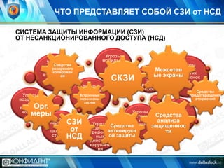 ЧТО ПРЕДСТАВЛЯЕТ СОБОЙ СЗИ от НСД
СИСТЕМА ЗАЩИТЫ ИНФОРМАЦИИ (СЗИ)
ОТ НЕСАНКЦИОНИРОВАННОГО ДОСТУПА (НСД)
Угрозы
мобильно
го
доступа

Угрозы
Средства
межсетево
резервного
го
копирован
взаимодей
ия
ствия
Угрозы
использов
ания
Встроенные
механизмы
внешних
систем
носителей

Угрозы
воздейств
ия
вредонос
ного ПО

Орг.
меры

СКЗИ

Угрозы
нарушени
я
целостно
сти ПДн

CЗИ
от
НСД

Угрозы
слабых
Межсетев
Риски
политик
ые
претен экраны
безопаснос
зий
ти
регулят
оров

Средства
предотвращения
вторжений

Риски
ошибок
конфигур
Средства
ации
анализа ПО

Угрозы
претензи
й
Угрозы
регуляторзащищеннос
незарегисСредства ов
антивирусн
ти
трирован
ных ой защиты
действий
нарушите
ля

 