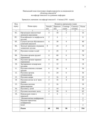 3
Навчальний план підготовки лікарів-курсантів за спеціальністю
„Клінічна онкологія”
на кафедрі онкології та суміжних кафедрах
Тривалість навчання: на кафедрі онкології – 4 місяці (530 годин).
Код
курсу

Назва курсу

Кількість навчальних годин
Лекцій- Практич- Семінар- Самопід- Разом
них
них
ських
готовка

1

2

3

4

5

01.

Організація онкологічної
допомоги населенню
Класифікація та морфологія
пухлин
Сучасні методи обстеження в
клінічній онкології
Загальні принципи лікування
злоякісних пухлин

4

10

2

16

2

6

-

8

6

30

4

40

24

2

34

02.
05.
06.

8

6

7

07.

Пухлини голови та шиї

4

24

2

30

08.

Пухлини органів грудної
порожнини
Пухлини органів черевної
порожнини
Заочеревинні позаорганні
пухлини
Пухлини жіночих статевих
органів
Пухлини органів
сечовиділення
Пухлини шкіри
Пухлини кісток та м’ яких
тканин
Пухлини системи
кровотворення
Пухлини у дітей
Пухлини молочних залоз
Невідкладні стани в
онкології
Патанатомічна конференція
Науково-практична
конференція
Іспит

8

60

6

74

8

60

6

74

2

12

6

24

6

36

6

24

6

36

2
2

16
16

4
4

22
22

2

16

18

2
4
2

14
50
6

16
62
8

Разом

68

09.
10.
11.
12.
13.
14.
15.
16.
17.
18.

14

8
-

2
2
2
392

50

-

516

 