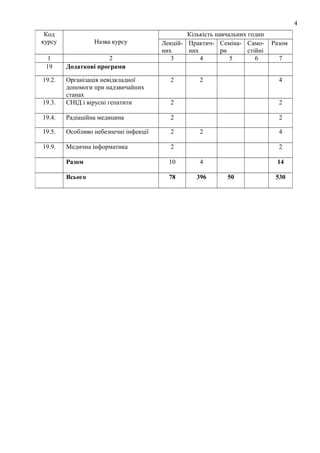 4
Код
курсу
1
19
19.2.

Назва курсу
2
Додаткові програми

Кількість навчальних годин
Лекцій- Практич- Семіна- Самоних
них
ри
стійні
3
4
5
6
2

Разом
7

2

19.3.

Організація невідкладної
допомоги при надзвичайних
станах
СНІД і вірусні гепатити

4

2

2

19.4.

Радіаційна медицина

2

2

19.5.

Особливо небезпечні інфекції

2

19.9.

Медична інформатика

2

Разом

10

4

Всього

78

396

2

4
2
14
50

530

 