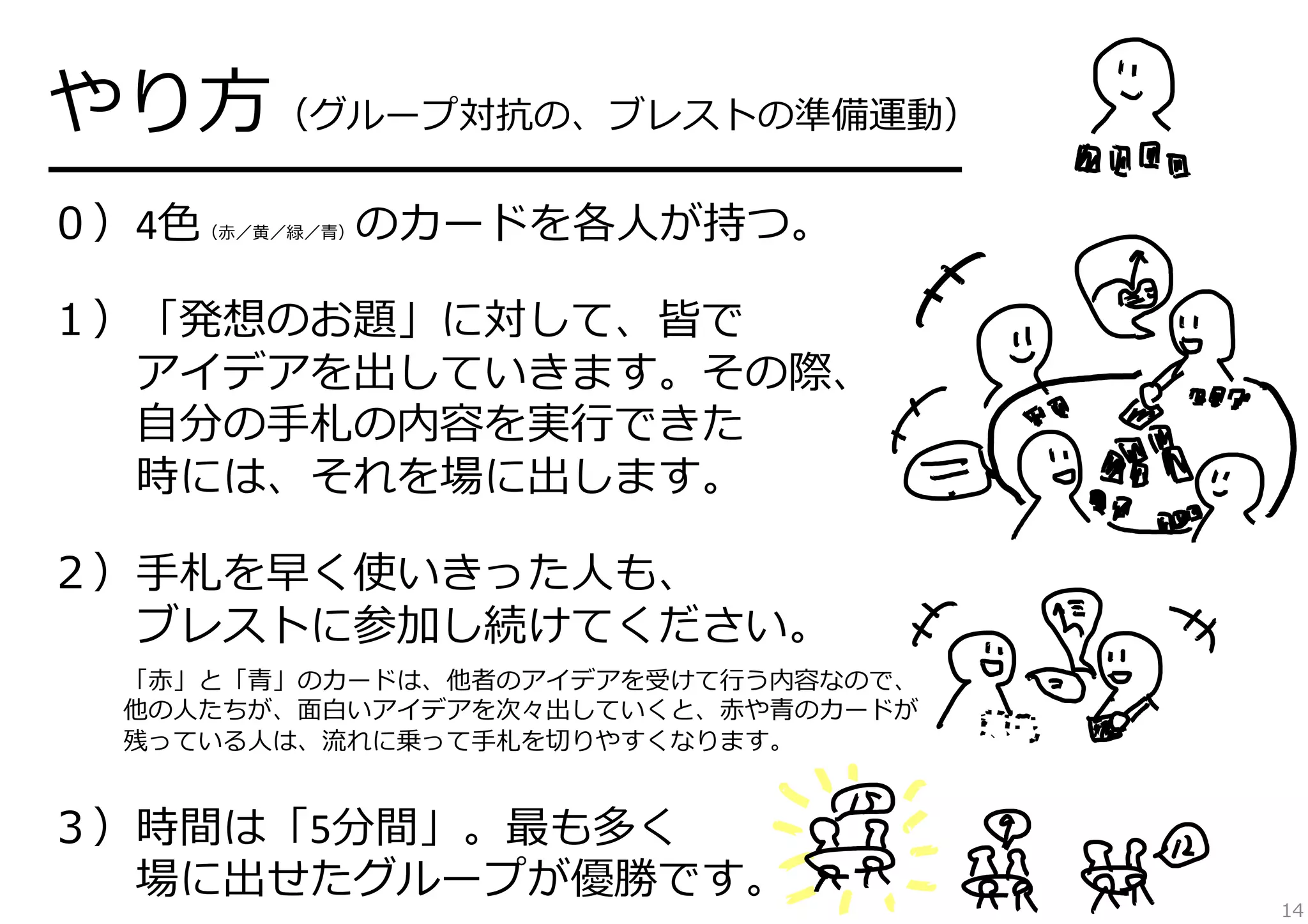やり⽅方（グループ対抗の、ブレストの準備運動）	
  
━━━━━━━━━━━━━━━━━━━━━	
  
０）4⾊色
のカードを各⼈人が持つ。	
  
（⾚赤／⻩黄／緑／⻘青）

	
  

１）「発想のお題」に対して、皆で	
  
 　 　アイデアを出していきます。その際、	
  
 　 　⾃自分の⼿手札の内容を実⾏行行できた	
  
 　 　時には、それを場に出します。	
  
	
  

２）⼿手札を早く使いきった⼈人も、	
  
 　 　ブレストに参加し続けてください。	
  
	
  

 　 　 　「⾚赤」と「⻘青」のカードは、他者のアイデアを受けて⾏行行う内容なので、	
  
 　 　 　他の⼈人たちが、⾯面⽩白いアイデアを次々出していくと、⾚赤や⻘青のカードが	
  
 　 　 　残っている⼈人は、流流れに乗って⼿手札を切切りやすくなります。	
  

	
  

３）時間は「5分間」。最も多く	
  
 　 　場に出せたグループが優勝です。	
  

14

 