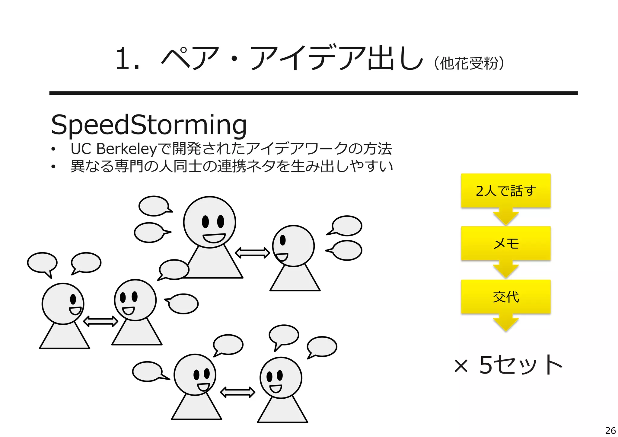 1．ペア・アイデア出し（他花受粉）
━━━━━━━━━━━━━━━━━━
SpeedStorming

•  UC  Berkeleyで開発されたアイデアワークの⽅方法
•  異異なる専⾨門の⼈人同⼠士の連携ネタを⽣生み出しやすい
2⼈人で話す
メモ

交代

×  5セット
26

 