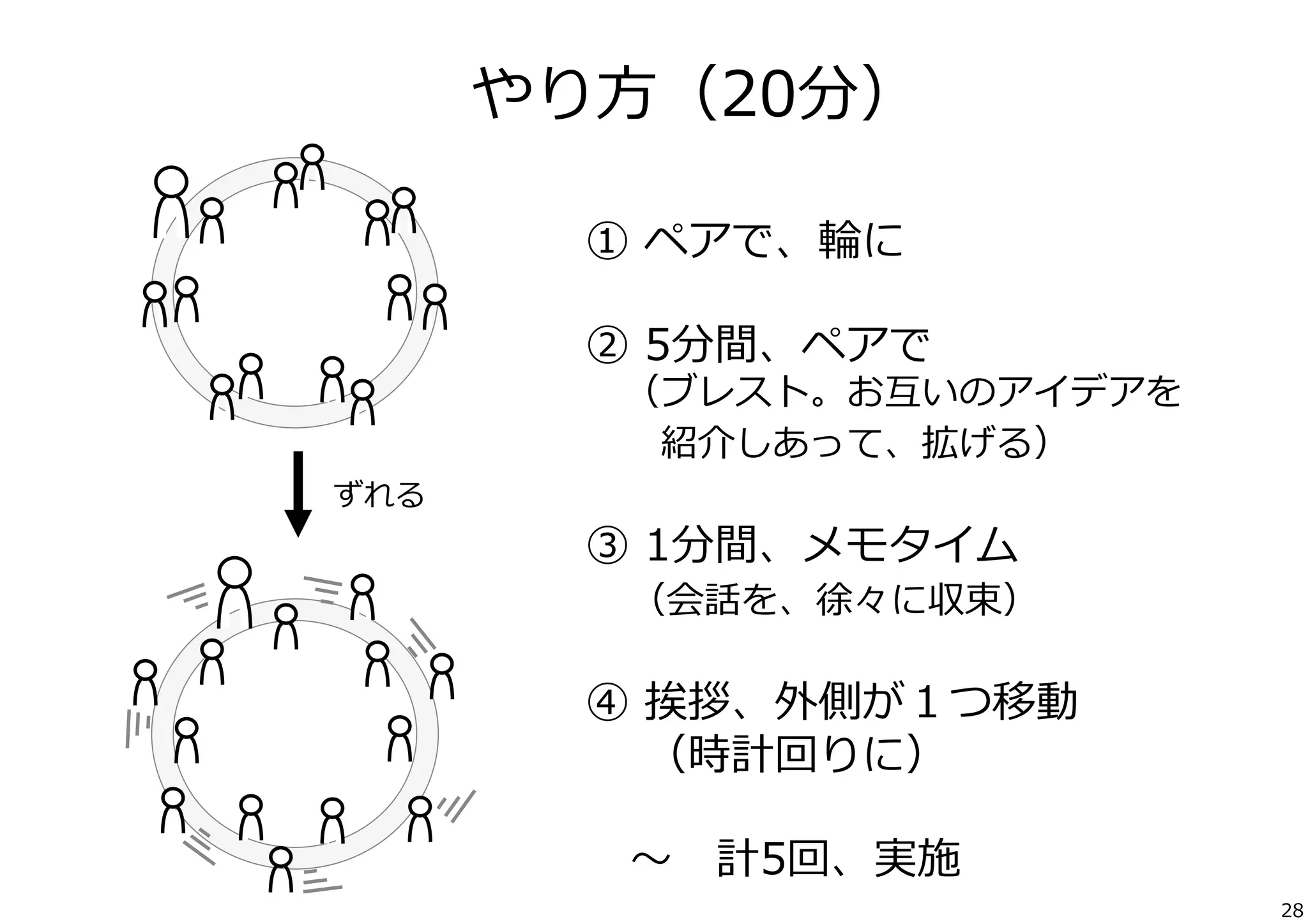 やり⽅方（20分）
①  ペアで、輪輪に
②  5分間、ペアで

 　（ブレスト。お互いのアイデアを
 　 　紹介しあって、拡げる）
ずれる

③  1分間、メモタイム
 　（会話を、徐々に収束）
④  挨拶、外側が１つ移動
 　  （時計回りに）
 　〜～ 　計5回、実施
28

 