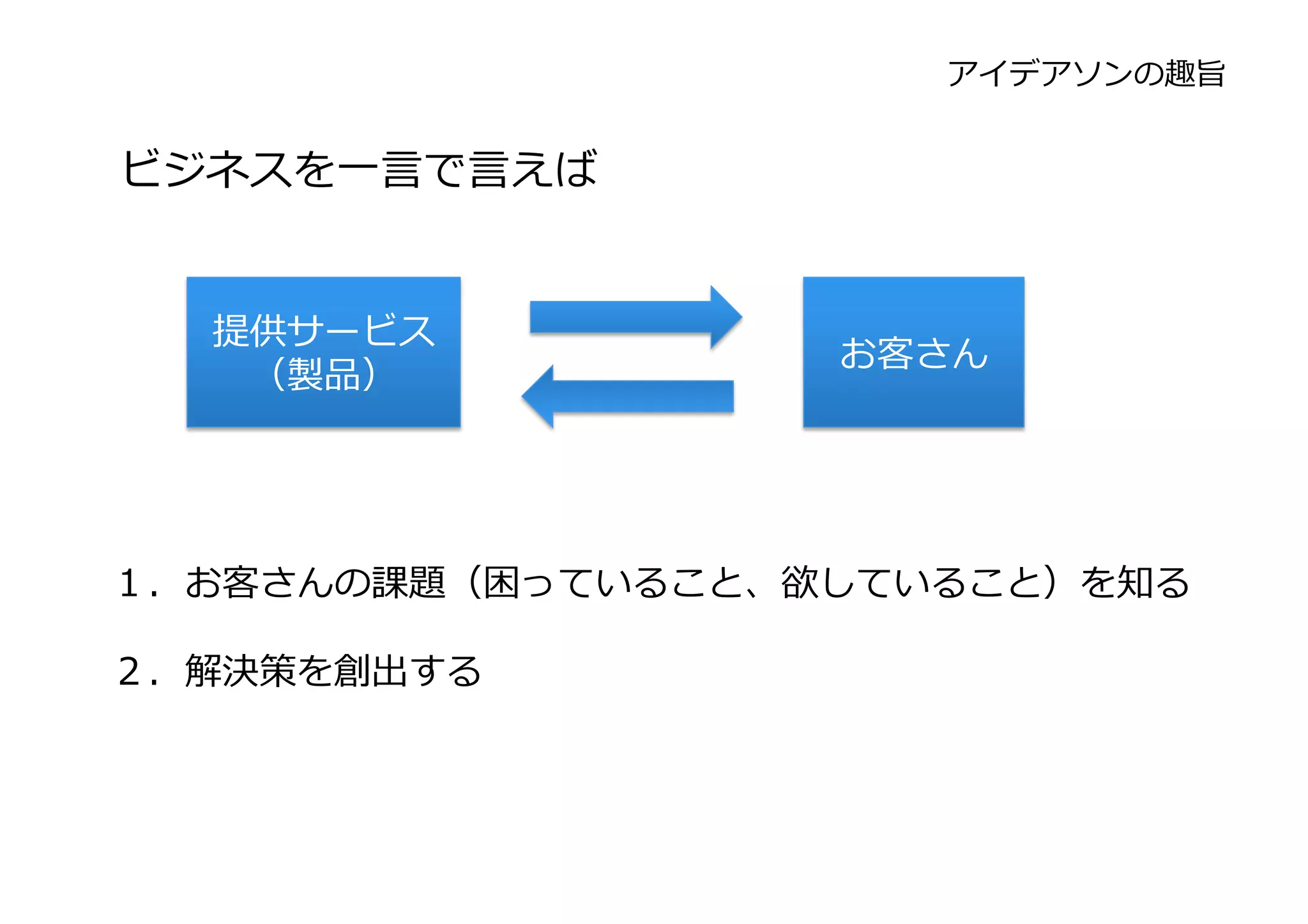 アイデアソンの趣旨

ビジネスを⼀一⾔言で⾔言えば
提供サービス	
  
（製品）

お客さん

１．お客さんの課題（困っていること、欲していること）を知る	
  
	
  
２．解決策を創出する

 