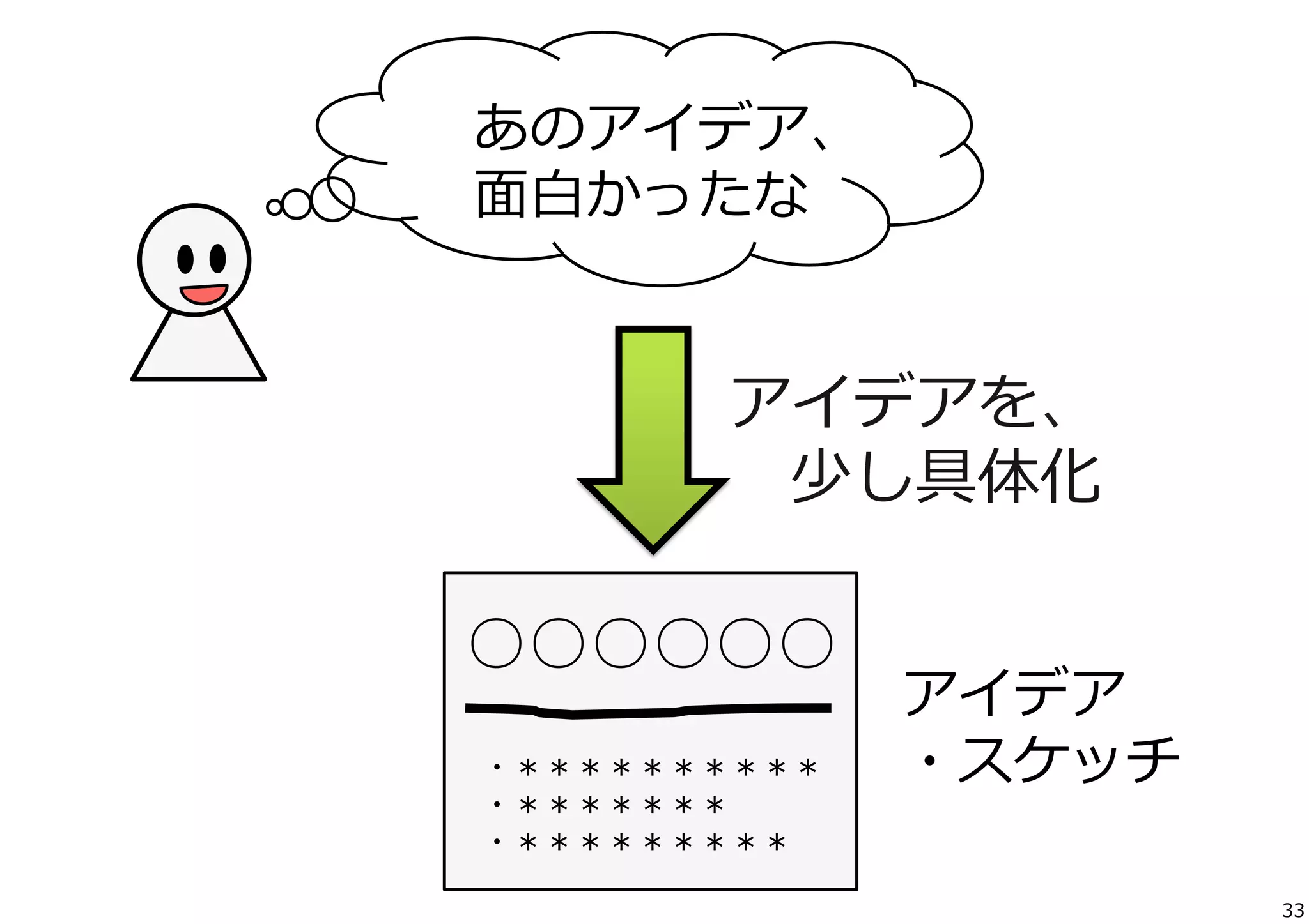 あのアイデア、
⾯面⽩白かったな

アイデアを、
 　少し具体化
○○○○○○
・＊＊＊＊＊＊＊＊＊＊	
  
・＊＊＊＊＊＊＊	
  
・＊＊＊＊＊＊＊＊＊

アイデア	
  
・スケッチ
33

 