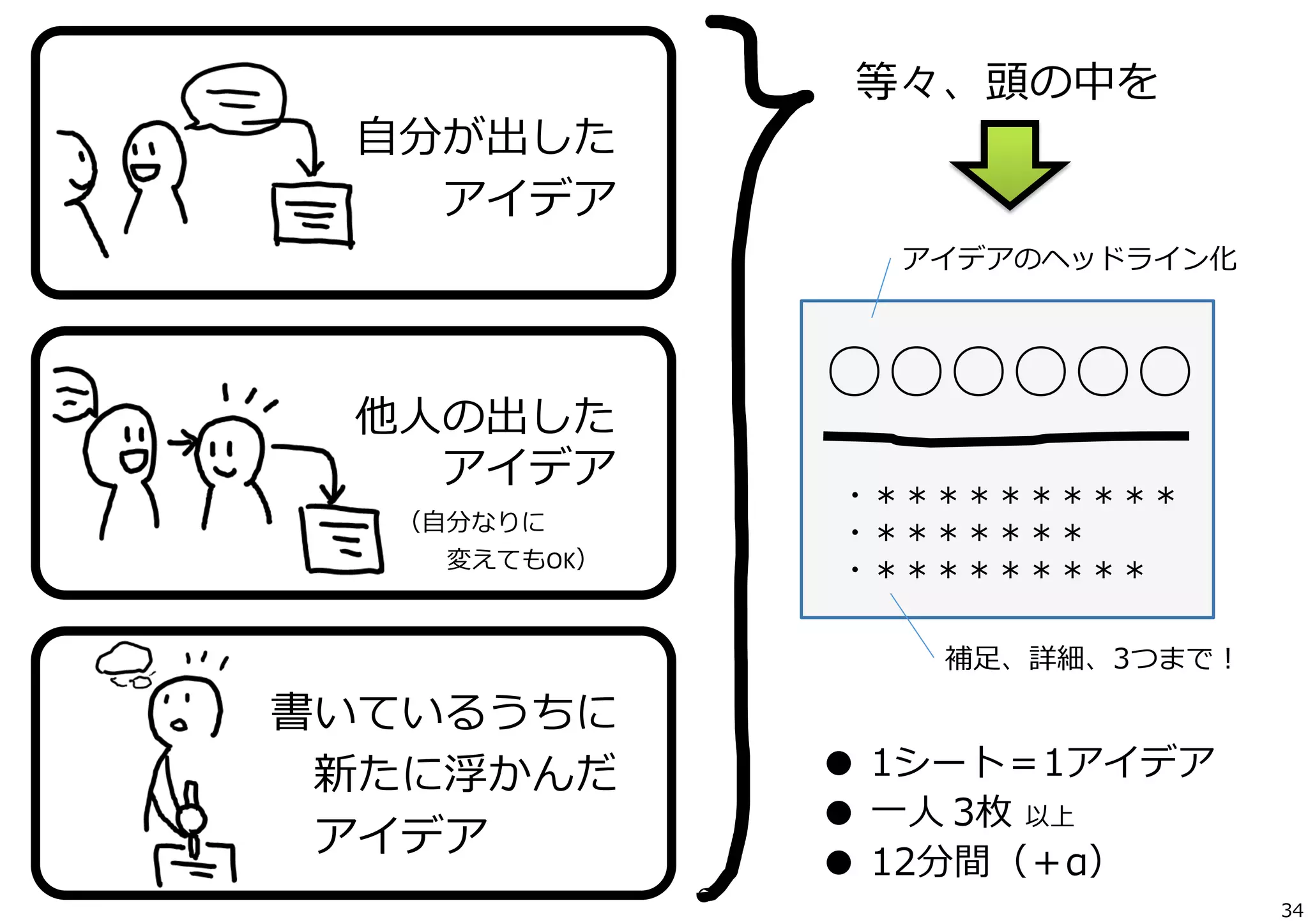 ⾃自分が出した	
  
 　 　アイデア	
  

等々、頭の中を	
  

アイデアのヘッドライン化

他⼈人の出した	
  
 　 　アイデア	
  
	
  

   　  （⾃自分なりに	
  
 　         　  変えてもOK）

○○○○○○
・＊＊＊＊＊＊＊＊＊＊	
  
・＊＊＊＊＊＊＊	
  
・＊＊＊＊＊＊＊＊＊
補⾜足、詳細、3つまで！

書いているうちに	
  
 　新たに浮かんだ	
  
 　アイデア	
  

●  1シート＝1アイデア
●  ⼀一⼈人  3枚  以上
●  12分間（＋α）
34

 
