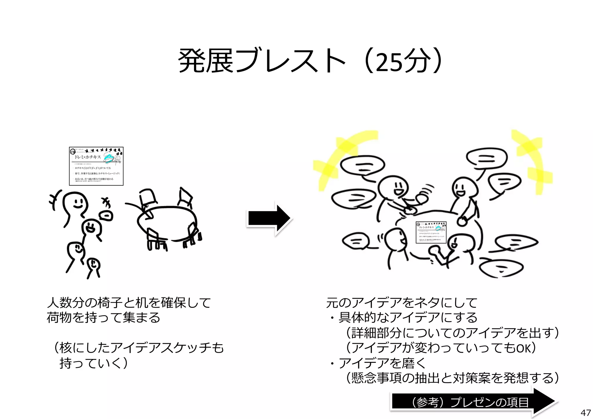 発展ブレスト（25分）

⼈人数分の椅⼦子と机を確保して	
  
荷物を持って集まる	
  
	
  
（核にしたアイデアスケッチも	
  
 　持っていく）	
  

元のアイデアをネタにして	
  
・具体的なアイデアにする	
  
 　（詳細部分についてのアイデアを出す）	
  
 　（アイデアが変わっていってもOK）
・アイデアを磨く	
  
 　（懸念念事項の抽出と対策案を発想する）
（参考）プレゼンの項⽬目

47

 