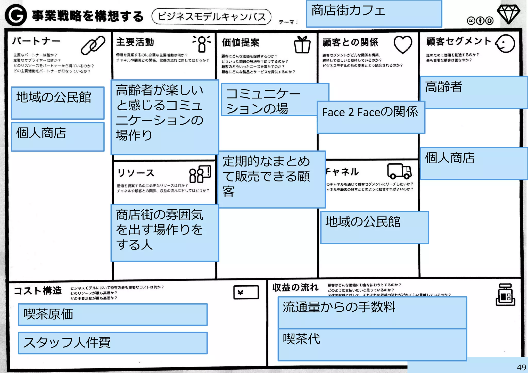 商店街カフェ

地域の公⺠民館
個⼈人商店

⾼高齢者が楽しい
と感じるコミュ
ニケーションの
場作り

コミュニケー
ションの場	
  

⾼高齢者
Face	
  2	
  Faceの関係
個⼈人商店

定期的なまとめ
て販売できる顧
客	
  
商店街の雰囲気
を出す場作りを
する⼈人

喫茶茶原価	
  
スタッフ⼈人件費	
  

地域の公⺠民館

流流通量量からの⼿手数料料
喫茶茶代
49

 