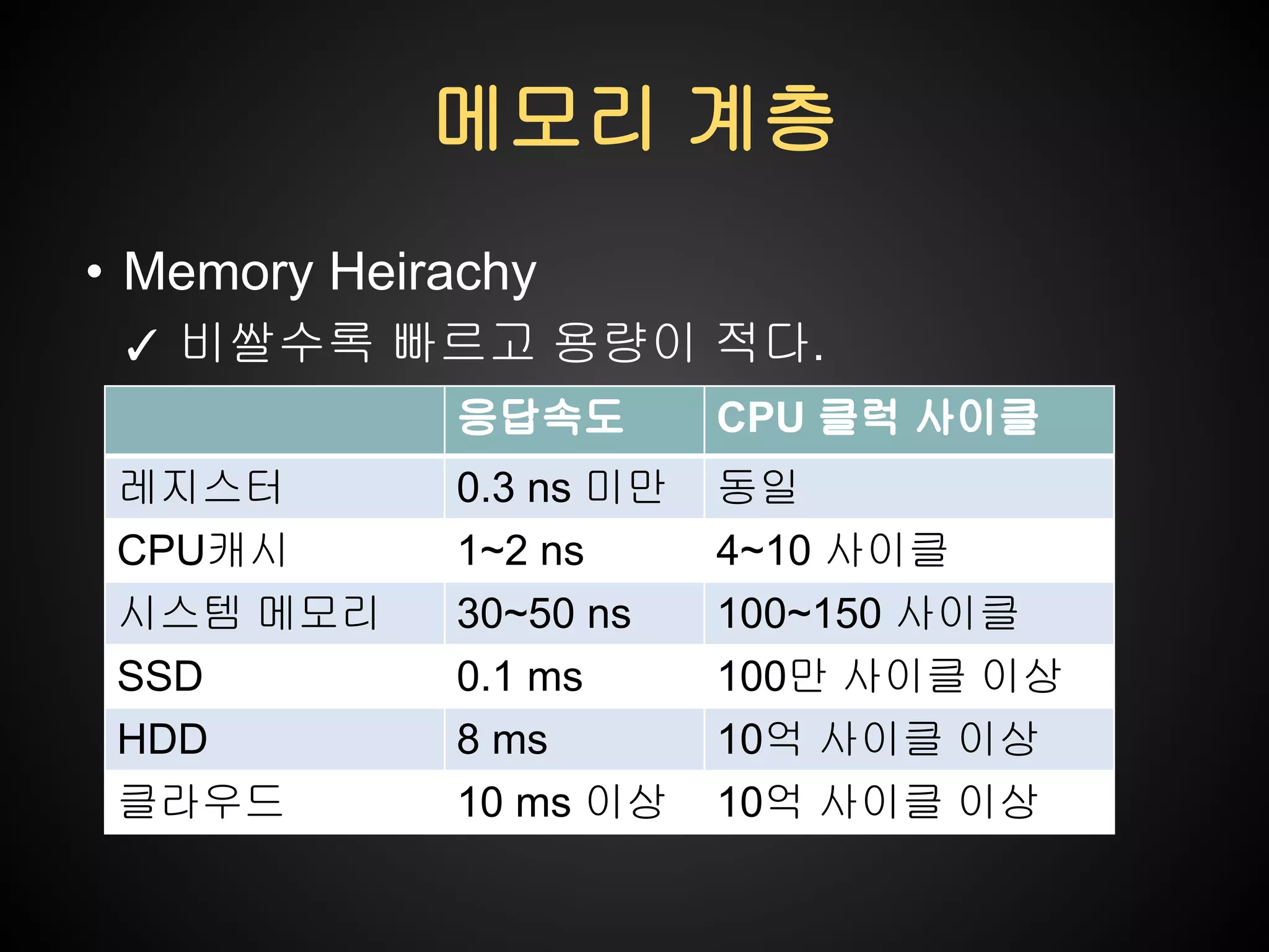 메모리 계층
• Memory Heirachy
✓ 비쌀수록 빠르고 용량이 적다.
응답속도
레지스터
CPU캐시
시스템 메모리
SSD
HDD
클라우드

CPU 클럭 사이클

0.3 ns 미만
1~2 ns
30~50 ns
0.1 ms
8 ms
10 ms 이상

동일
4~10 사이클
100~150 사이클
100만 사이클 이상
10억 사이클 이상
10억 사이클 이상

 