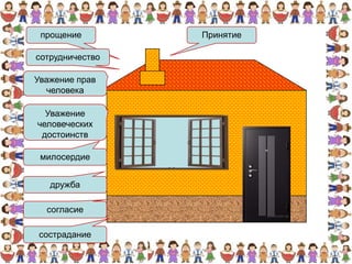 прощение
сотрудничество
Уважение прав
человека
Уважение
человеческих
достоинств
милосердие
дружба
согласие
сострадание

Принятие

 