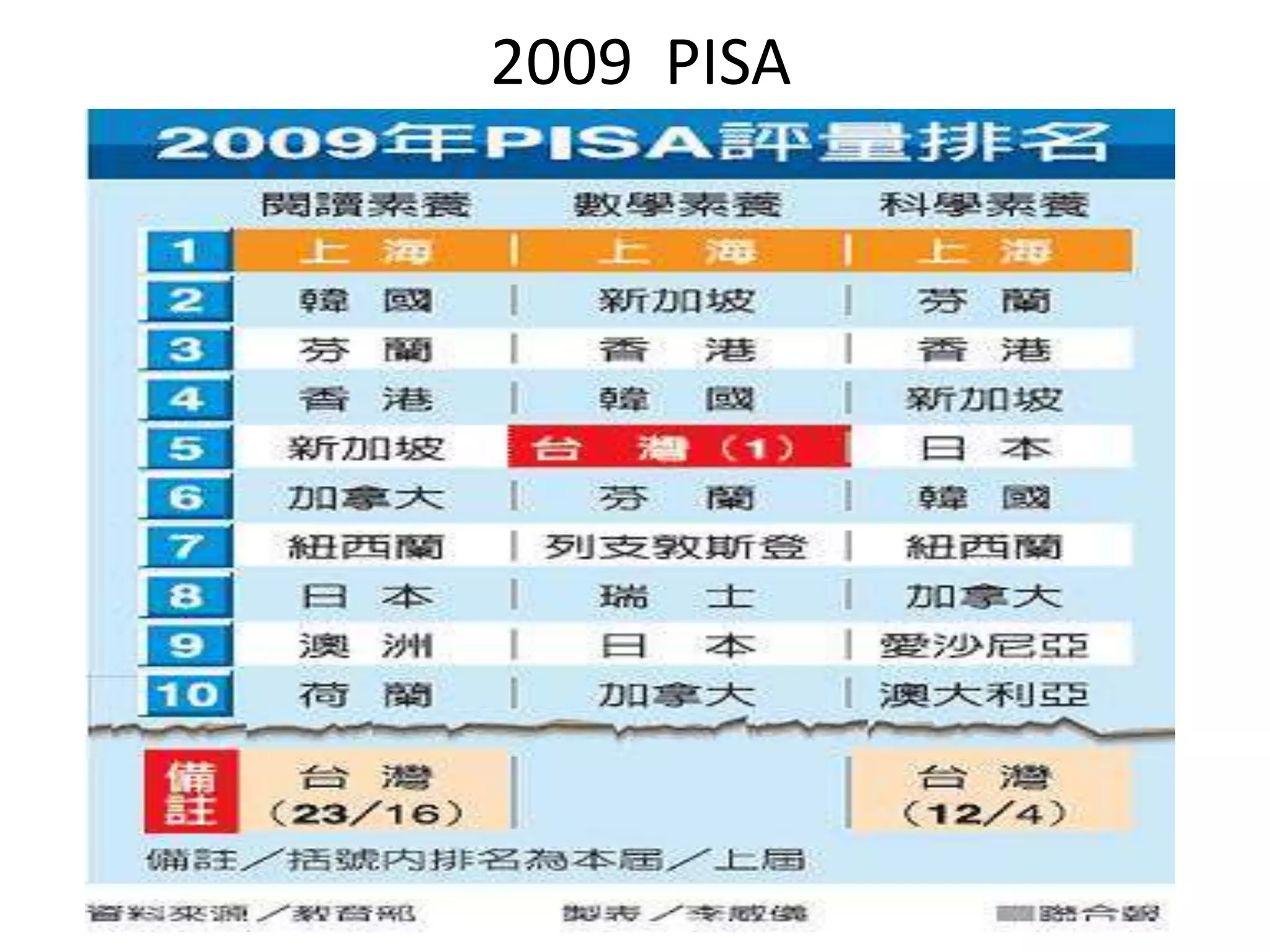 2009 PISA

 