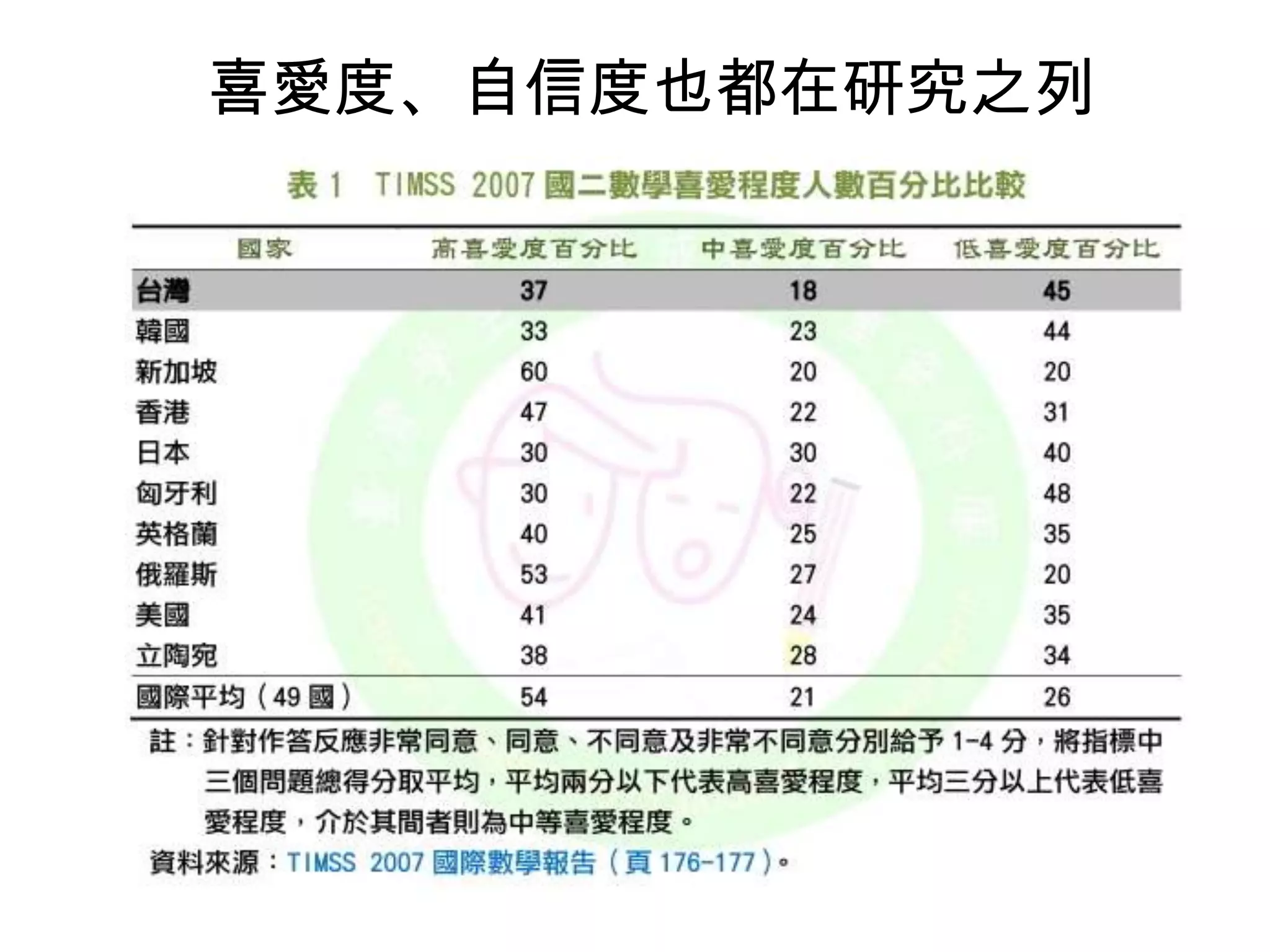 喜愛度、自信度也都在研究之列

 