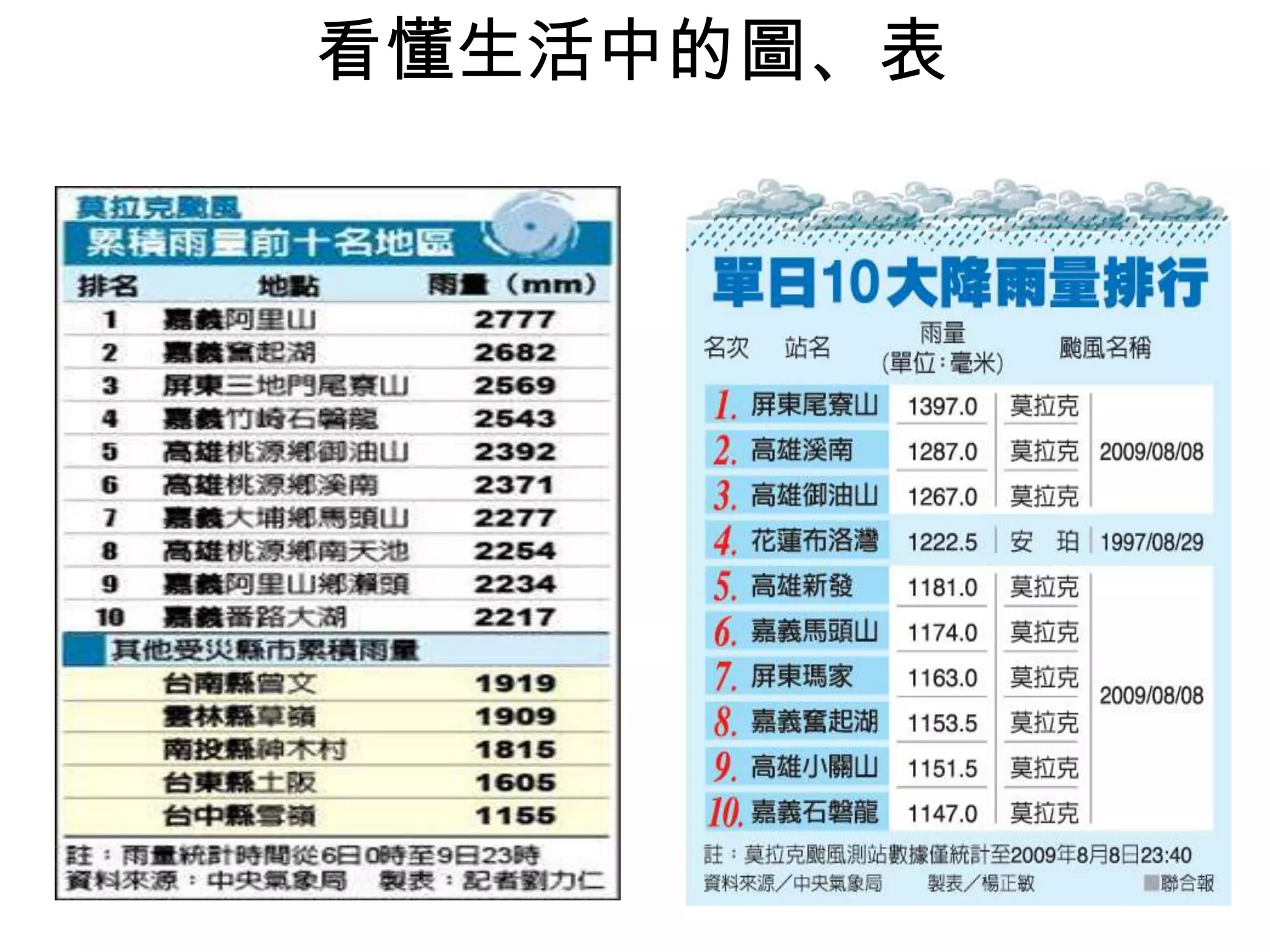 看懂生活中的圖、表

 