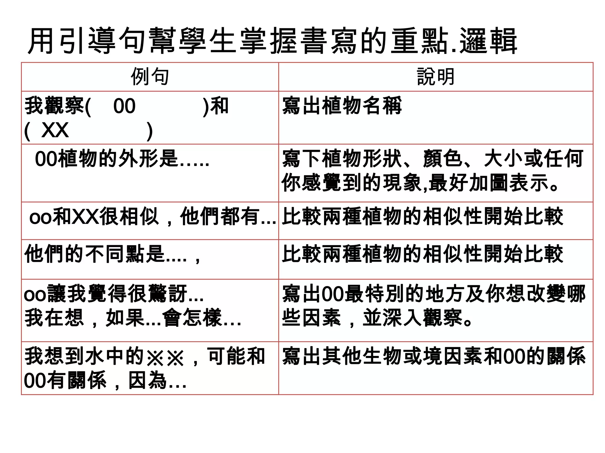 用引導句幫學生掌握書寫的重點.邏輯
例句
我觀察( 00
)和
( XX
)
00植物的外形是…..

說明
寫出植物名稱

寫下植物形狀、顏色、大小或任何
你感覺到的現象,最好加圖表示。

oo和XX很相似，他們都有... 比較兩種植物的相似性開始比較
他們的不同點是....，

比較兩種植物的相似性開始比較

oo讓我覺得很驚訝...
我在想，如果...會怎樣…

寫出00最特別的地方及你想改變哪
些因素，並深入觀察。

我想到水中的※※，可能和 寫出其他生物或境因素和00的關係
00有關係，因為…

 