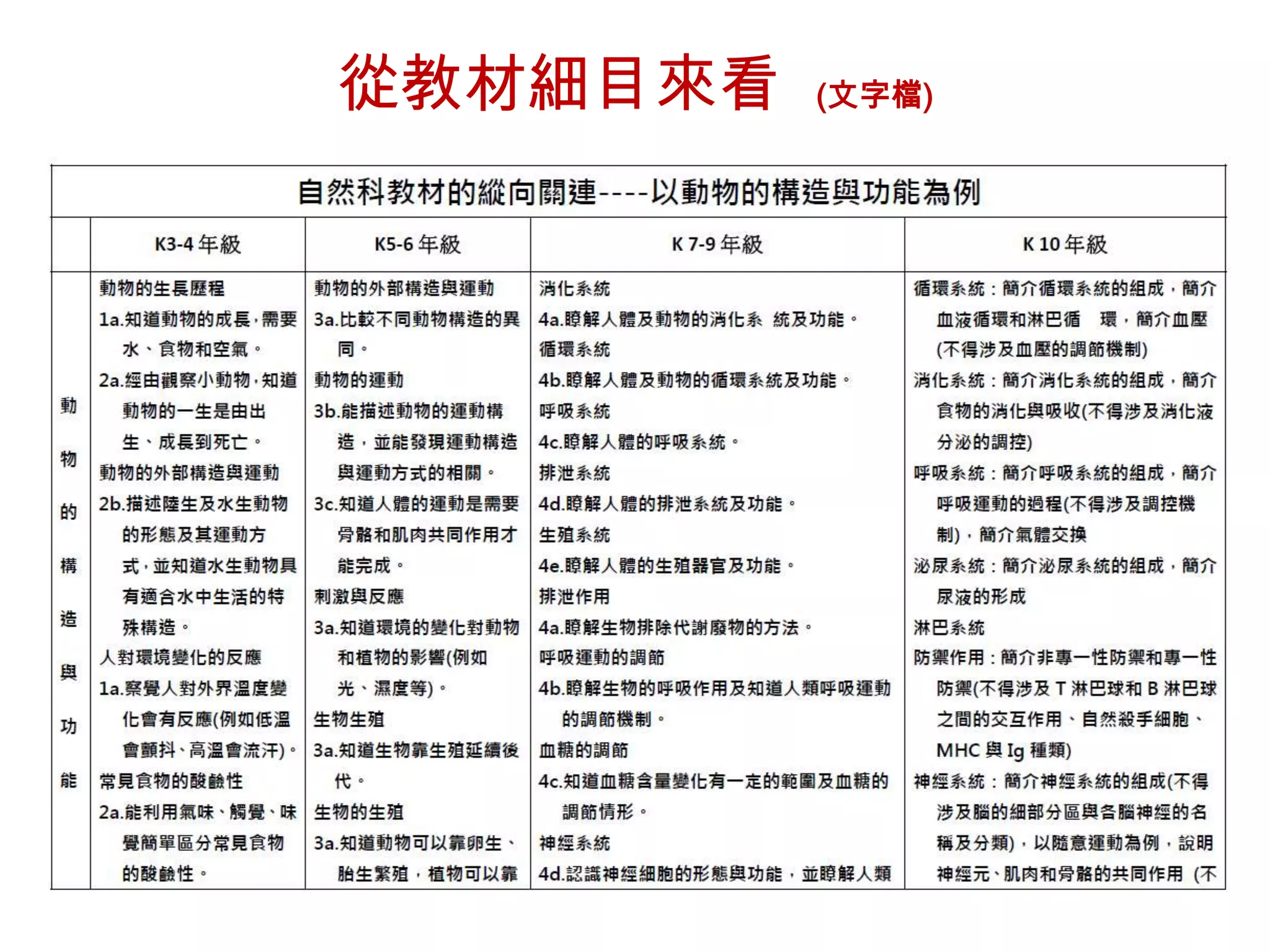 從教材細目來看

(文字檔)

 