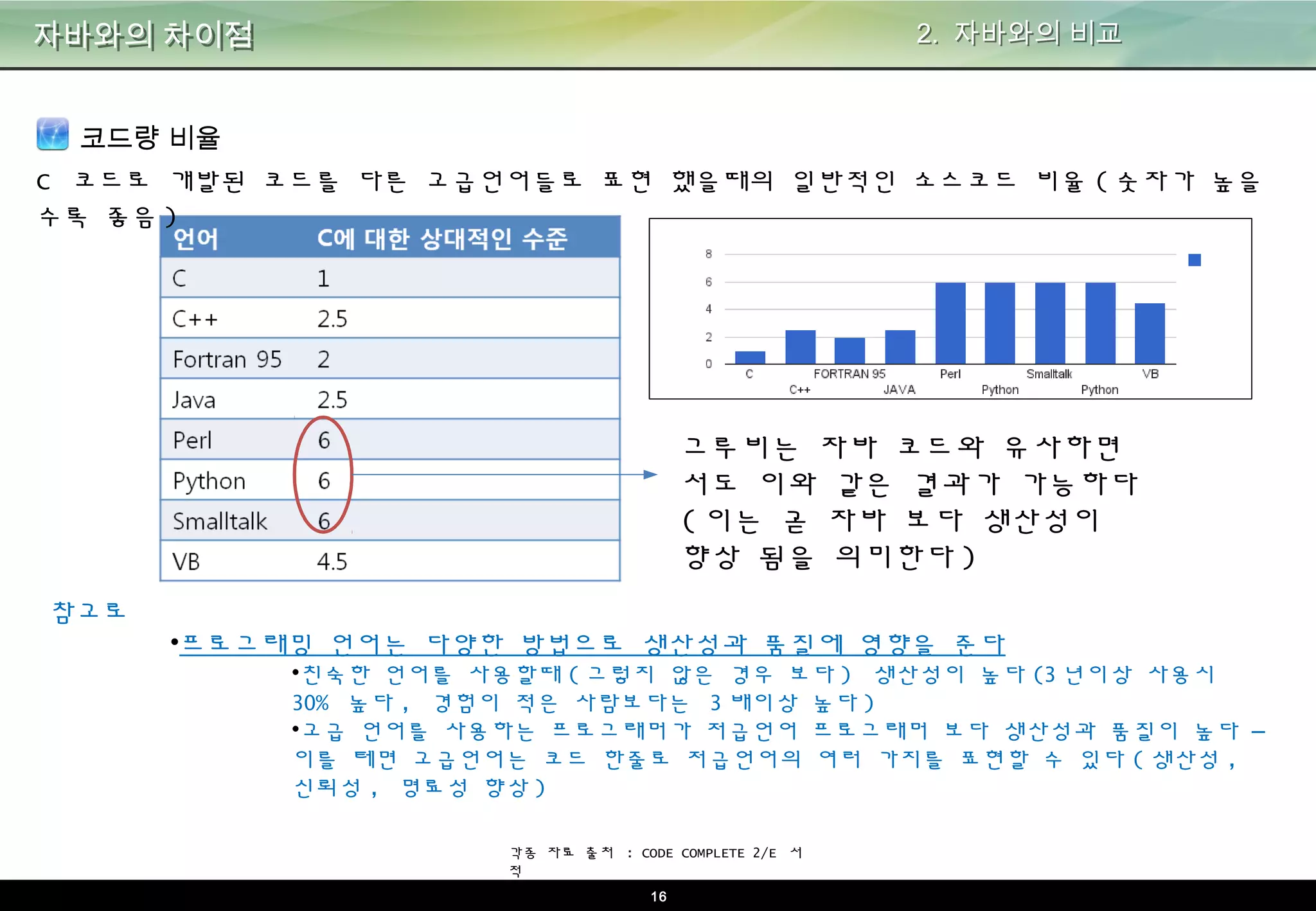 16
자바와의 차이점
코드량 비율
2. 자바와의 비교
C 코드로 개발된 코드를 다른 고급언어들로 표현 했을때의 일반적인 소스코드 비율(숫자가 높을수록
좋음)
그루비는 자바 코드와 유사하면서
도 이와 같은 결과가 가능하다
(이는 곧 자바 보다 생산성이 향상
됨을 의미한다)
각종 자료 출처 : CODE COMPLETE 2/E 서적
참고로
•프로그래밍 언어는 다양한 방법으로 생산성과 품질에 영향을 준다
•친숙한 언어를 사용할때(그렇지 않은 경우 보다) 생산성이 높다(3년이상 사용시 30% 높다, 경험이 적은
사람보다는 3배이상 높다)
•고급 언어를 사용하는 프로그래머가 저급언어 프로그래머 보다 생산성과 품질이 높다 – 이를 테면 고급
언어는 코드 한줄로 저급언어의 여러 가지를 표현할 수 있다(생산성, 신뢰성, 명료성 향상)
 
